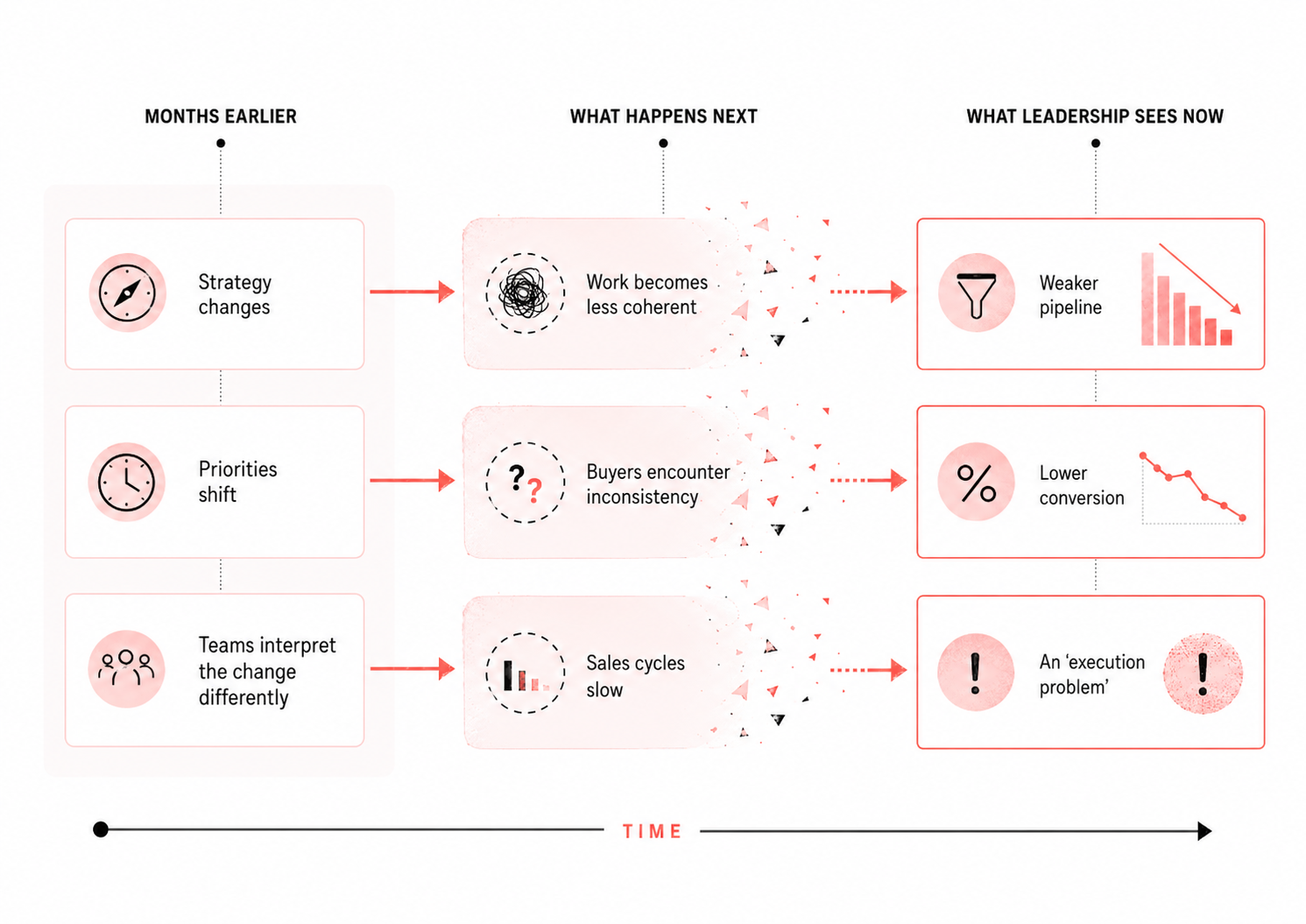 revenue cause and effect amplistory