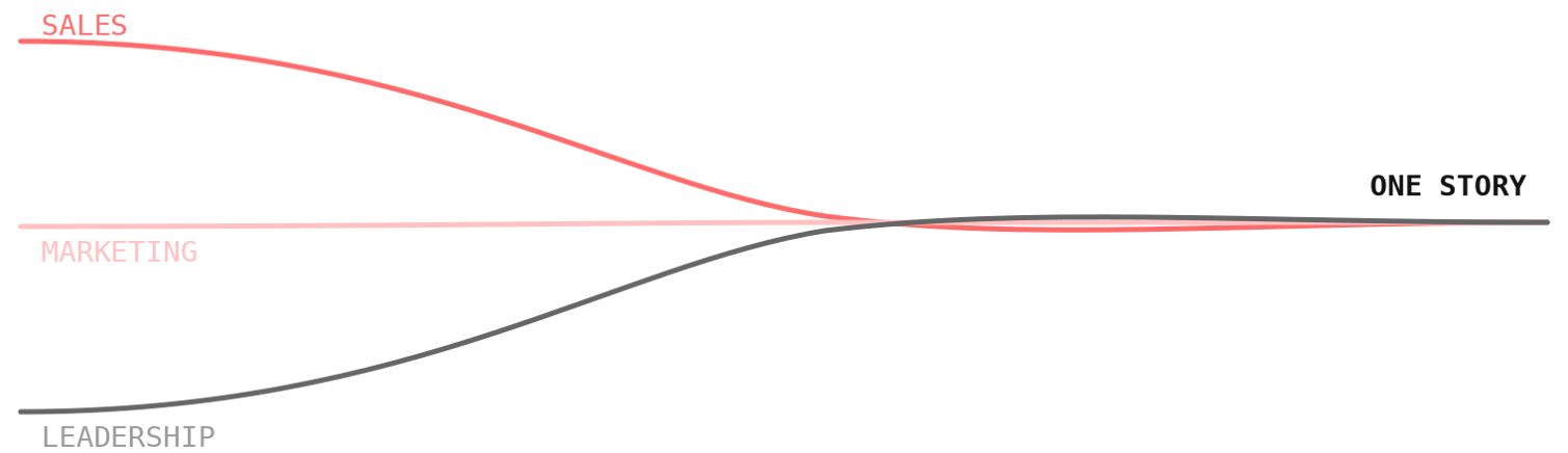 Sales Alignment Assessment