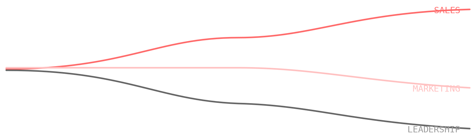 Sales Alignment Assessment
